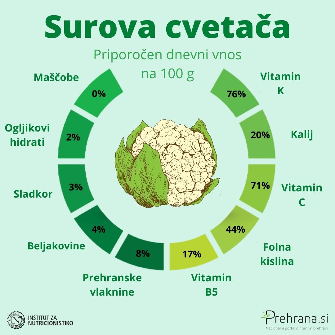 Cvetača