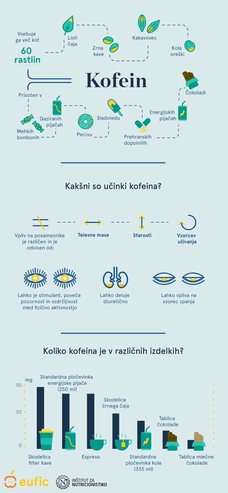 EUFIC NUTRIS kofein infografika