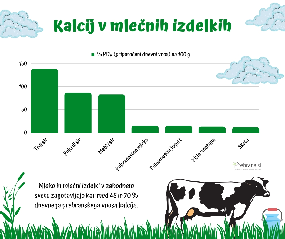 Kalcij v mlečnih izdelkih