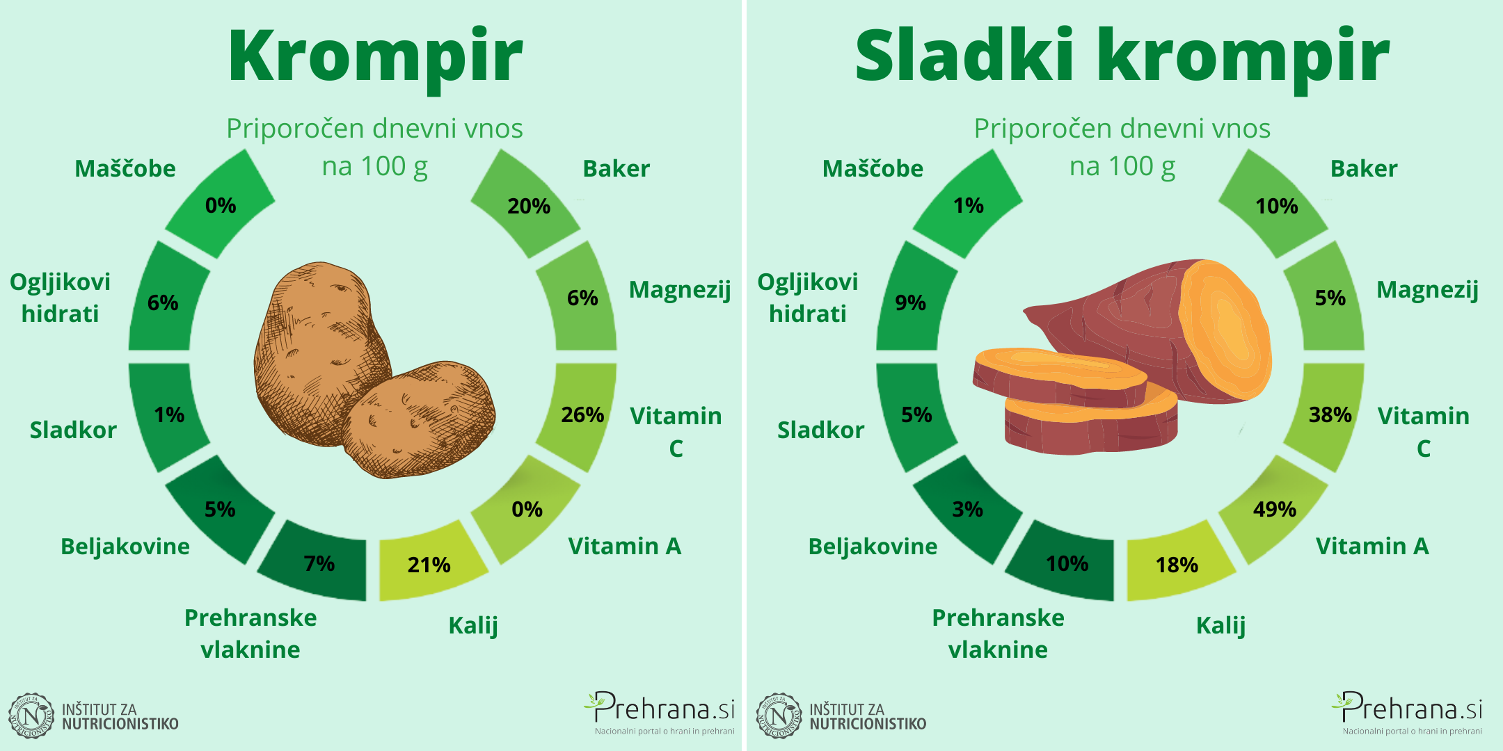 Krompirsladki krompir