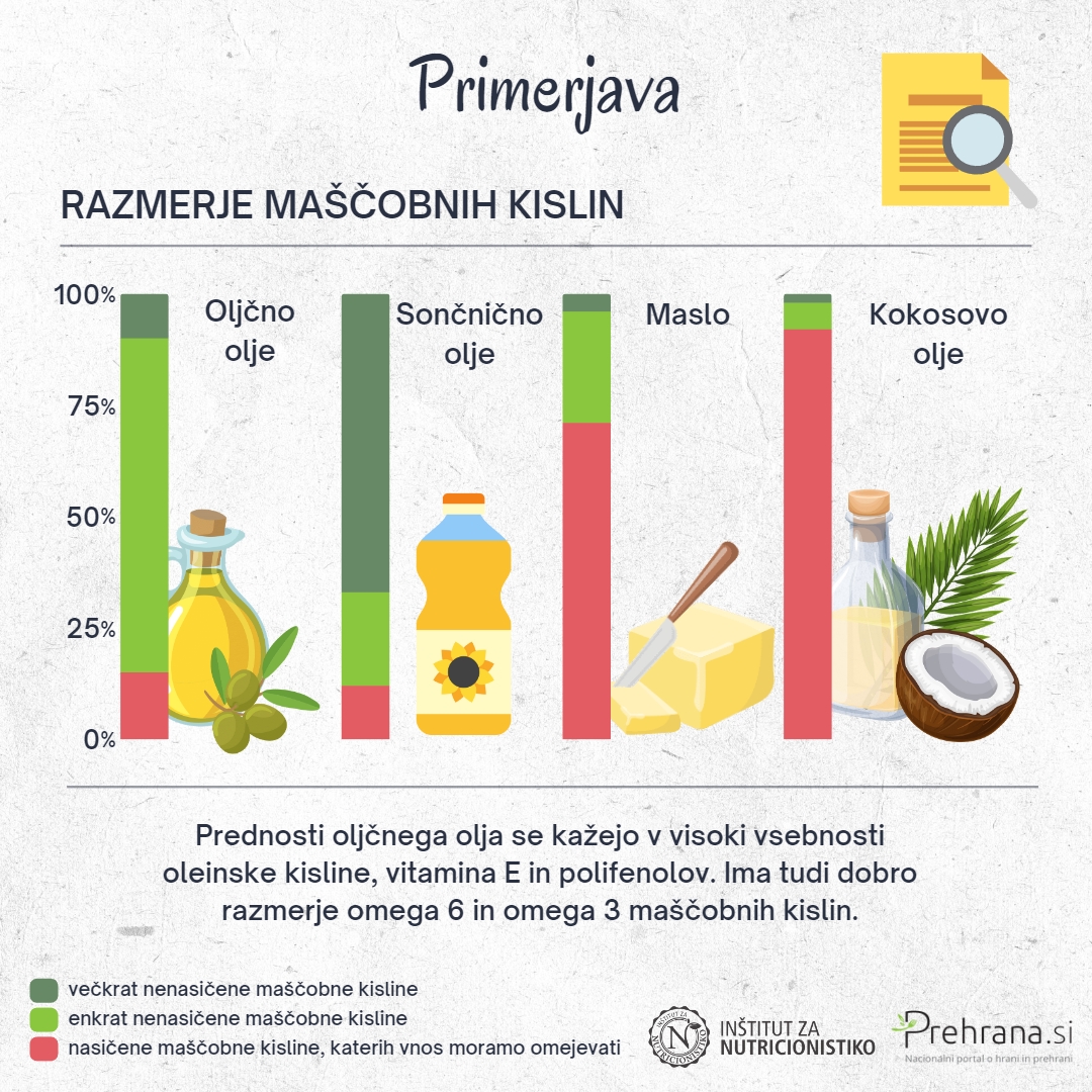 Primerjava maščobne kisline