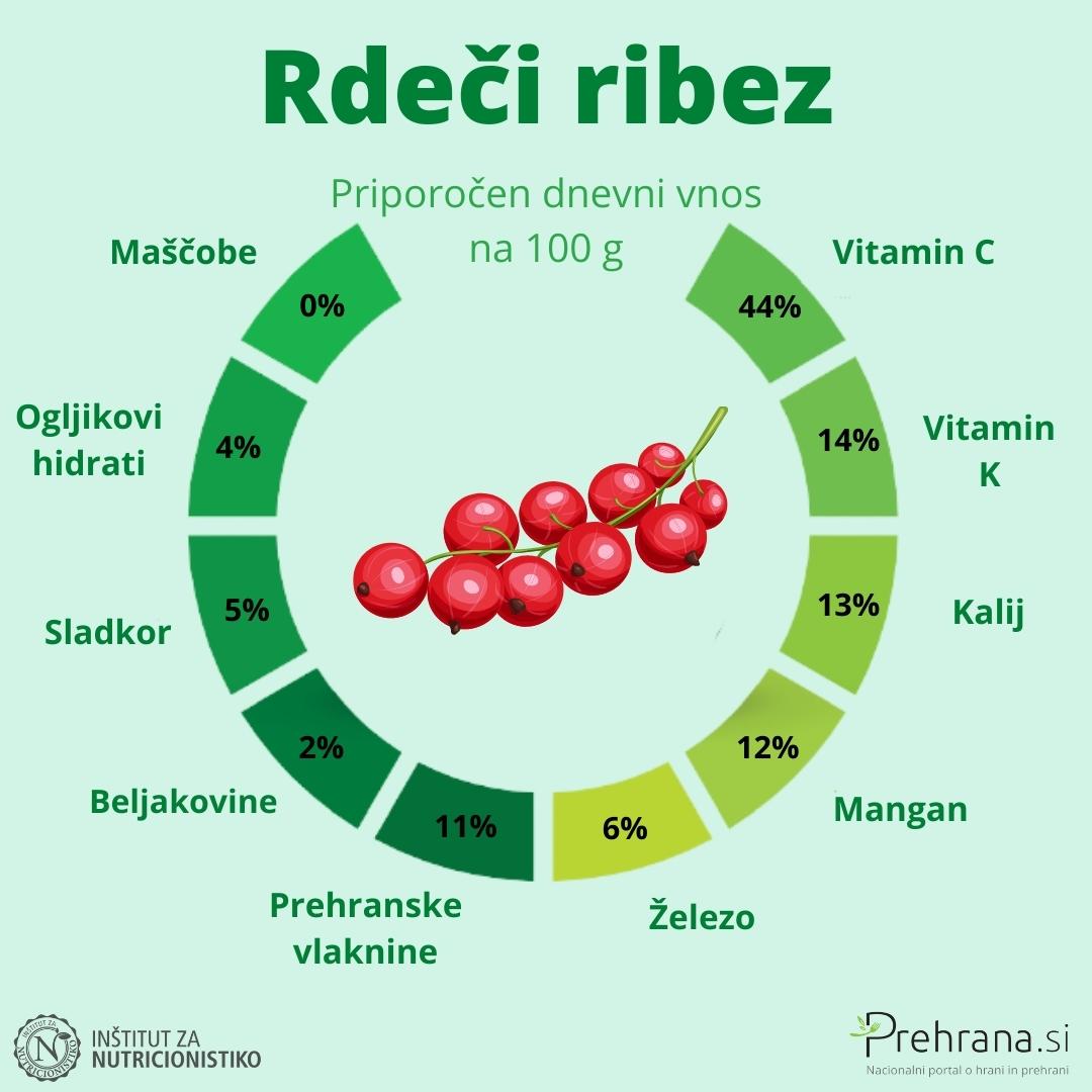 Rdeči ribez