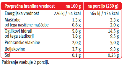 Tabela hranilnih vrednosti